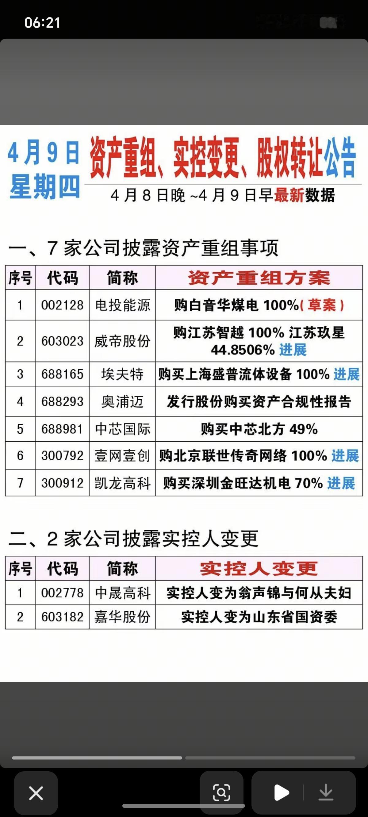 4.9周四  资产重组、股权转让、实控人变更公告！

中芯国际、电投能源、壹网壹