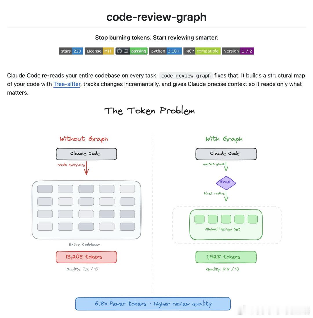 在线代码评审经常面临一个难题：Claude Code 每次都要重读整个代码库，消