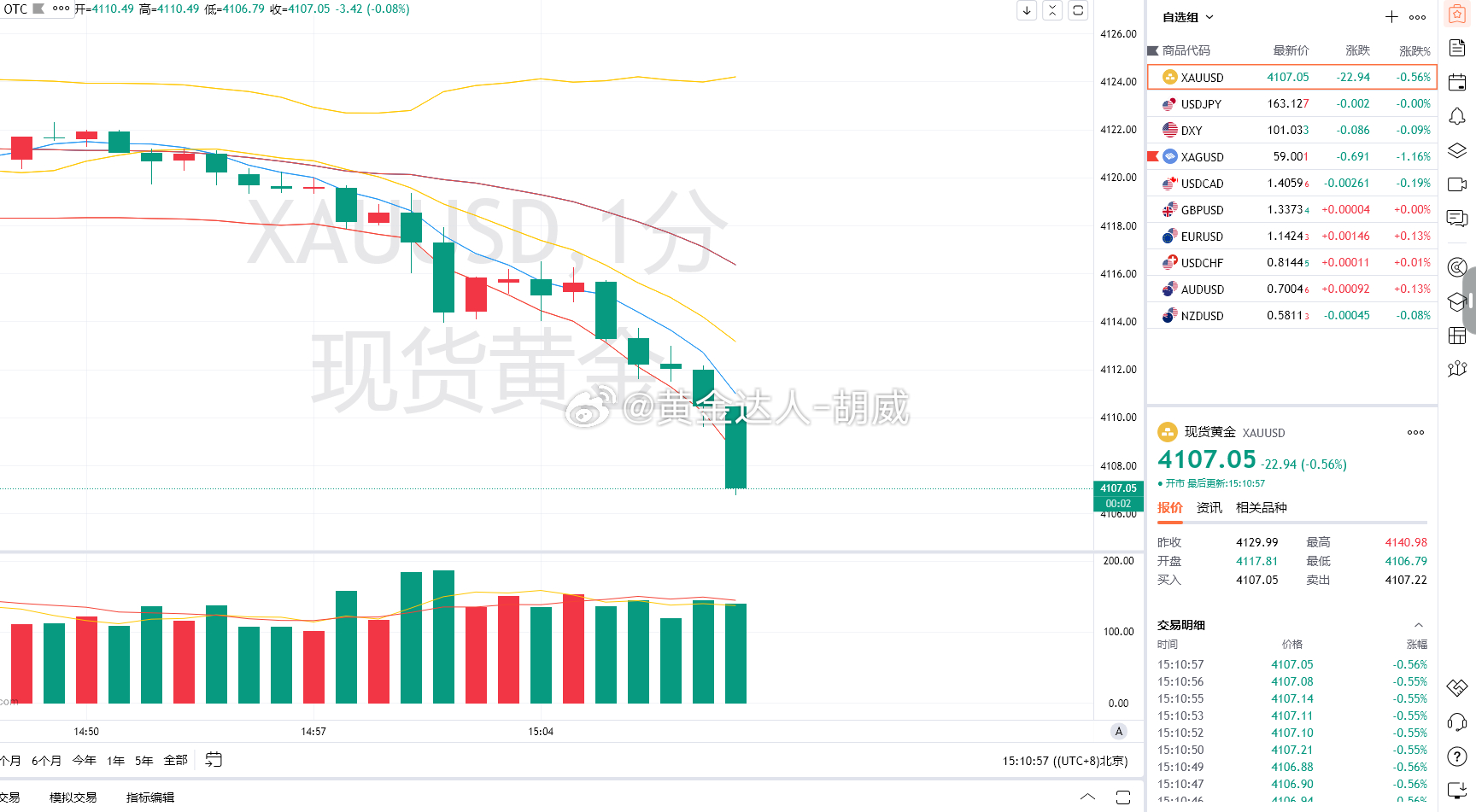 1.黄金策略：4118-20多单，现价抵达4007离场！损！原本达到30有110