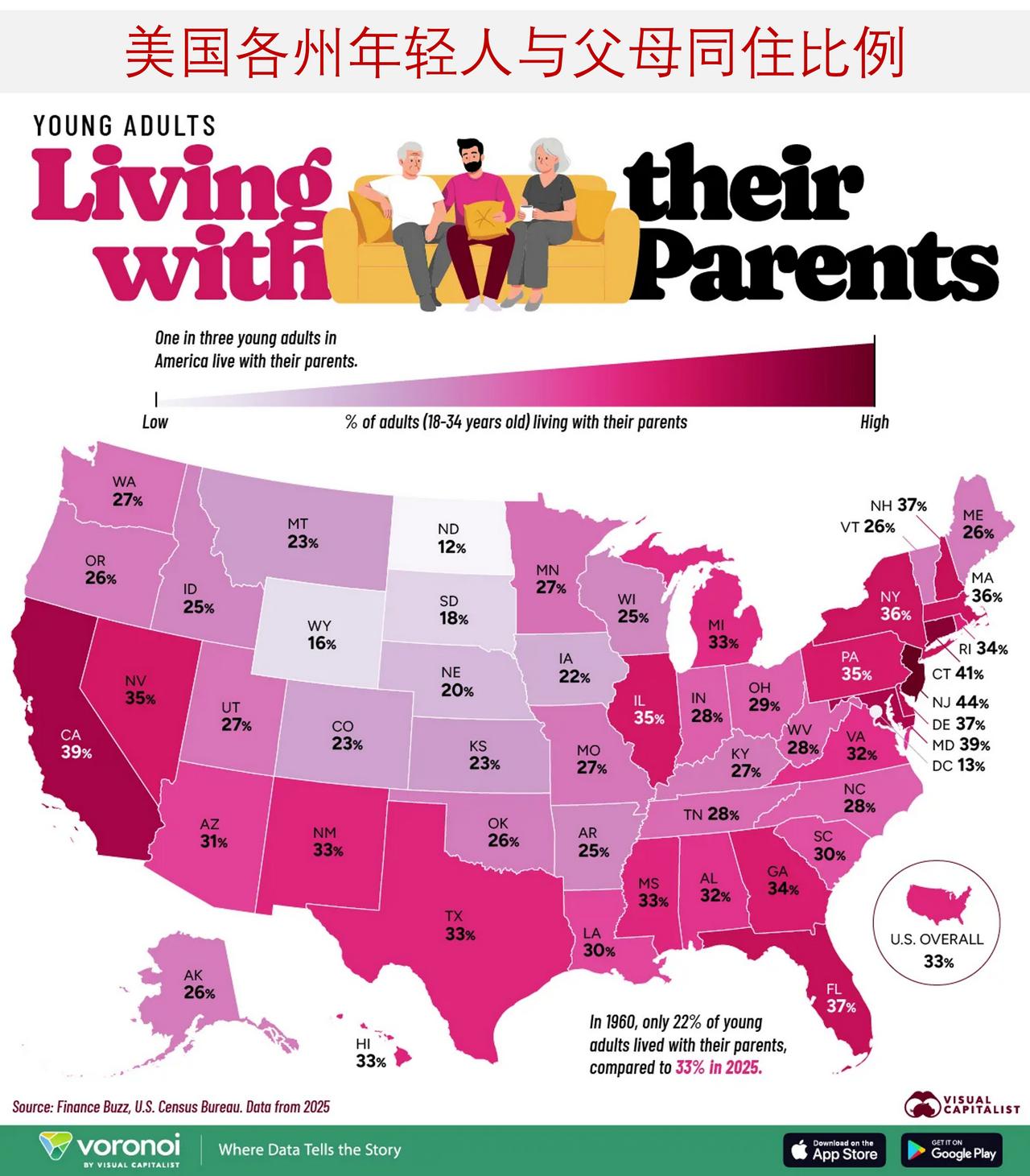 告别 “成年即离家”：美国年轻人与父母同住比例创历史高位

对许多美国年轻人而言