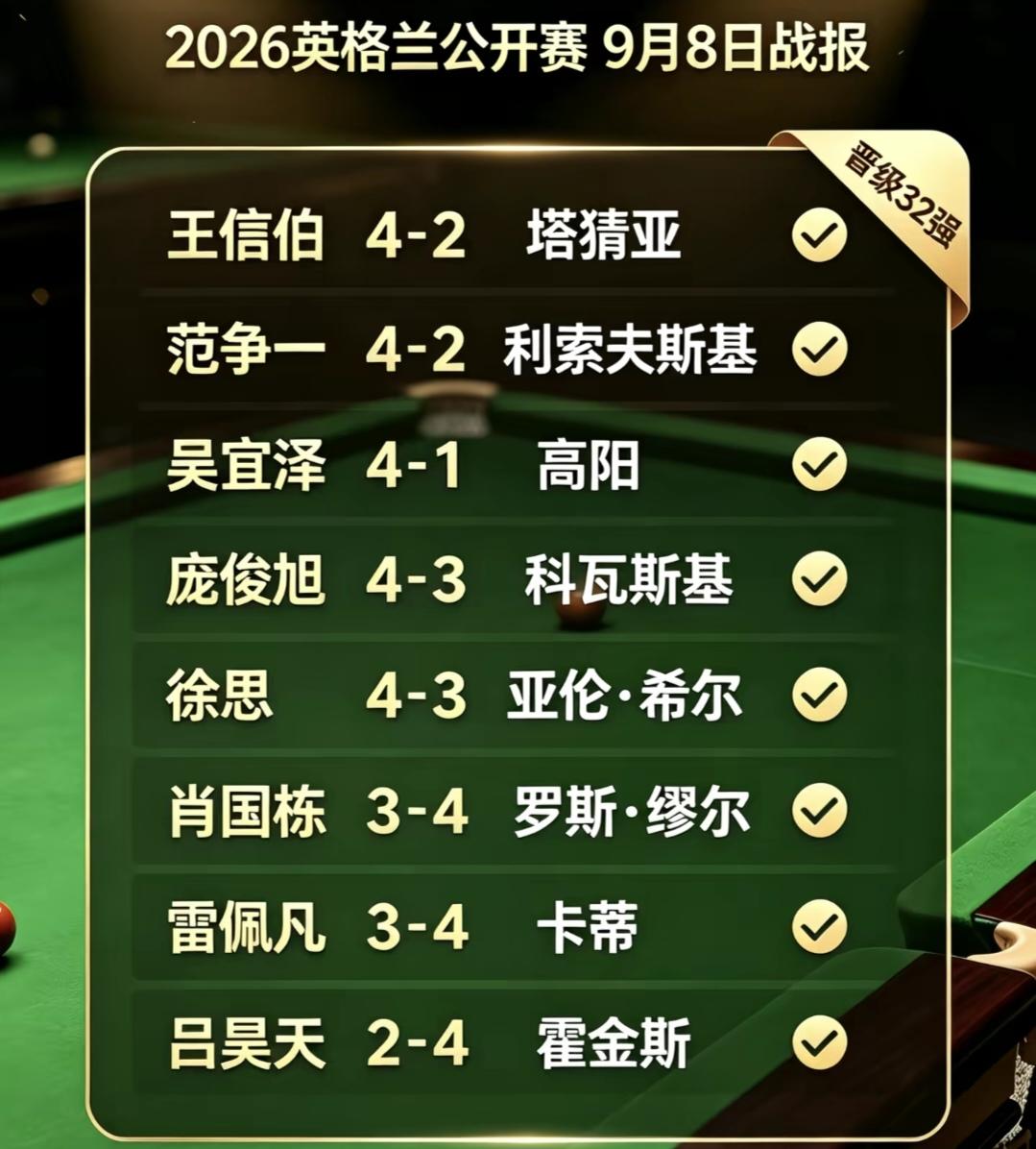罗泽涛爆冷罗伯逊，王信伯掀翻塔猜亚
正在进行的英格兰公开赛64进32的比赛！
罗