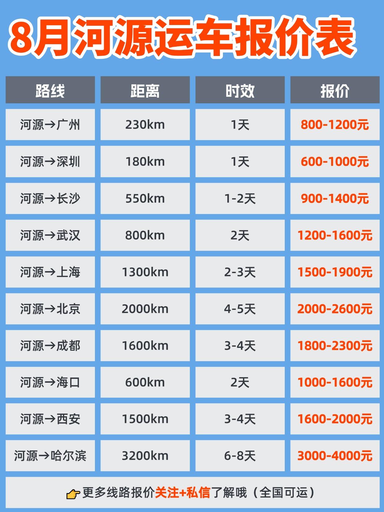 🔥河源→全国托运报价区间
✅ 常规轿车：¥800-¥6000+（视距离/车型）