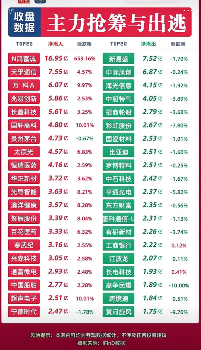 9月29日主力抢筹与出逃个股，股市涨跌情况一览表。刚翻完9月29日的盘面数据，整