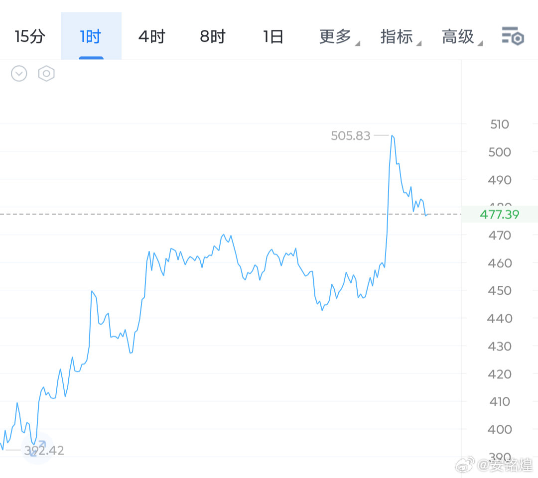 zec又是一支独秀，上方触及511开始回落。想接箜的可以在495-500附近开始