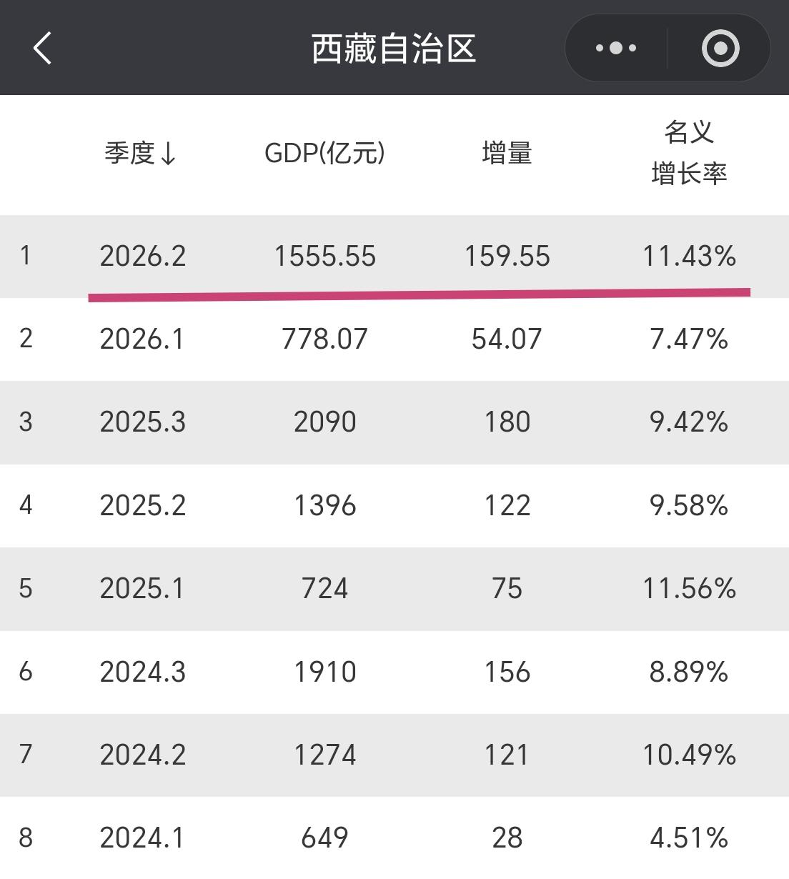 【2026年上半年，西藏GDP超过1500亿元，其中增量接近160亿元】

我们