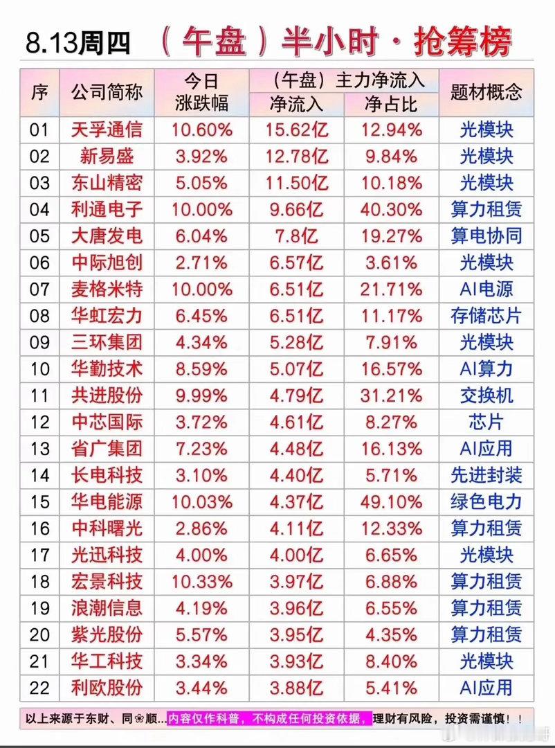 8.13午盘半小时抢筹榜曝光！百亿资金集中涌向两大方向！周四午盘最后半小时主力资