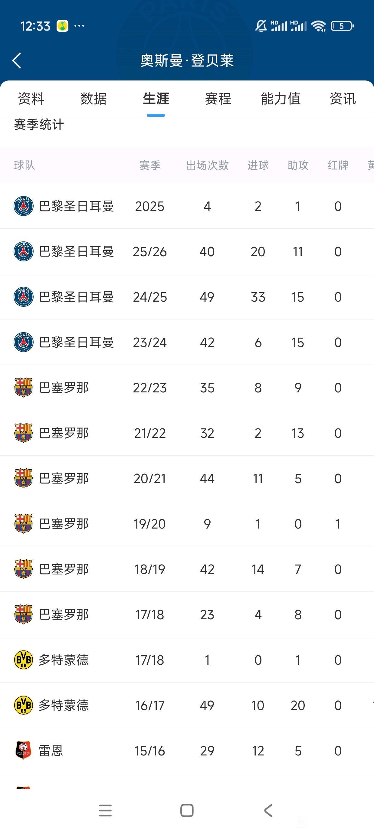 登贝莱职业生涯数据真一般，巴萨对他非常好了，可惜没有缘分继续下去。

他在多特打