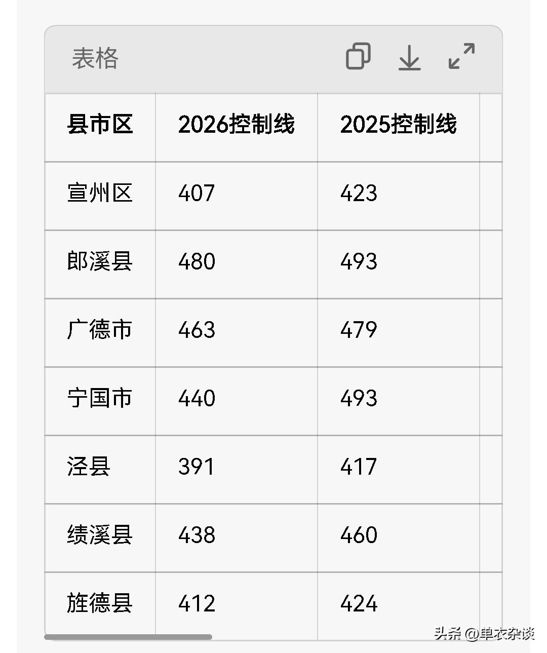 快讯！[给力][给力][给力][给力]
今年中考分数线下降了。
我是不是全网第一