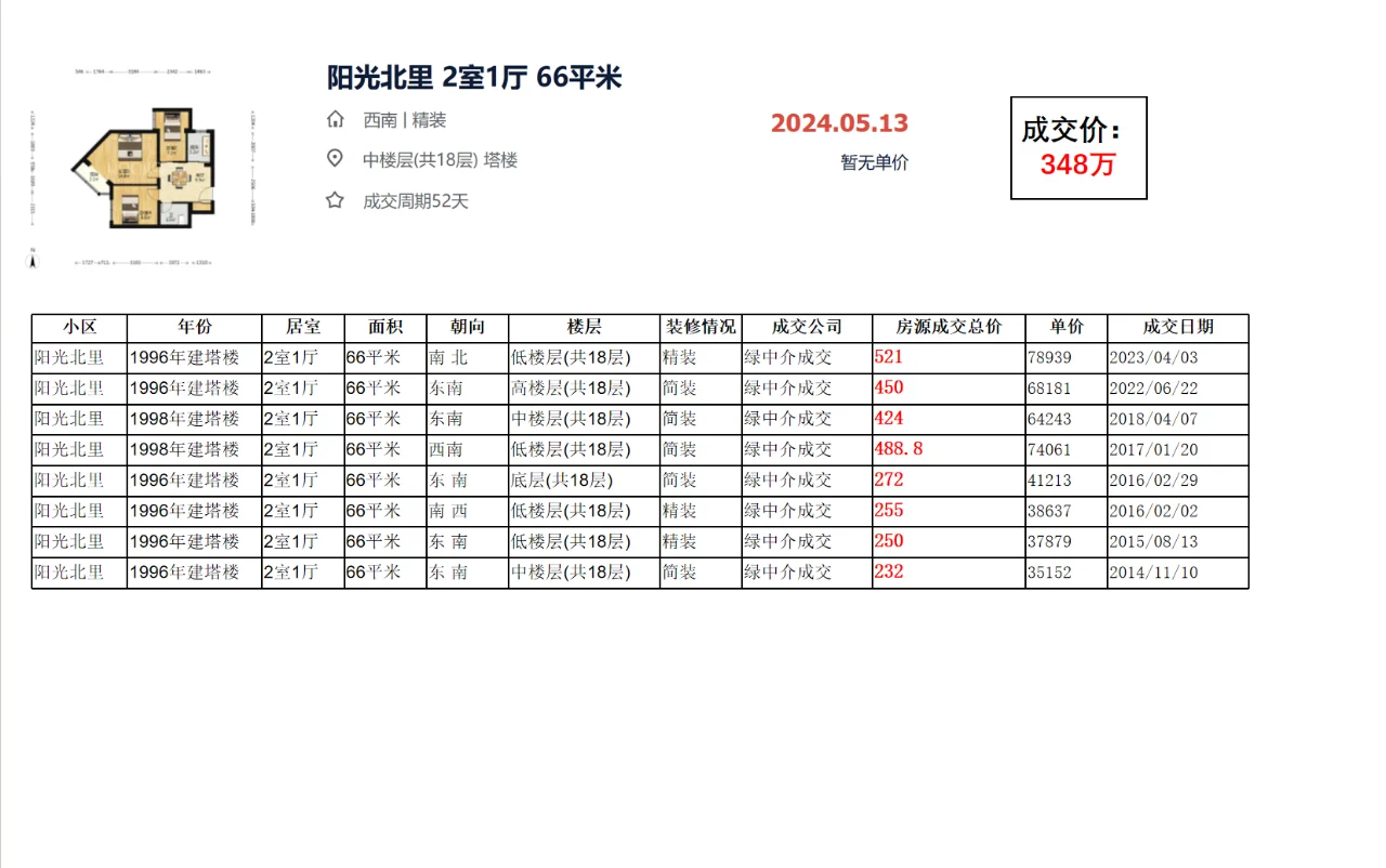 海淀区 安宁庄：阳光北里 成交数据