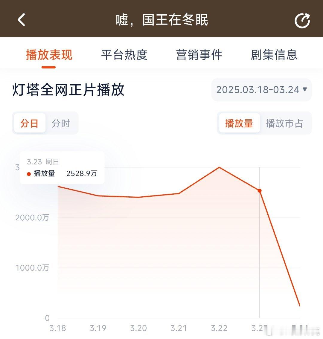 嘘国王在冬眠昨日灯塔2528万，推测云合1650万上下。 ​​​