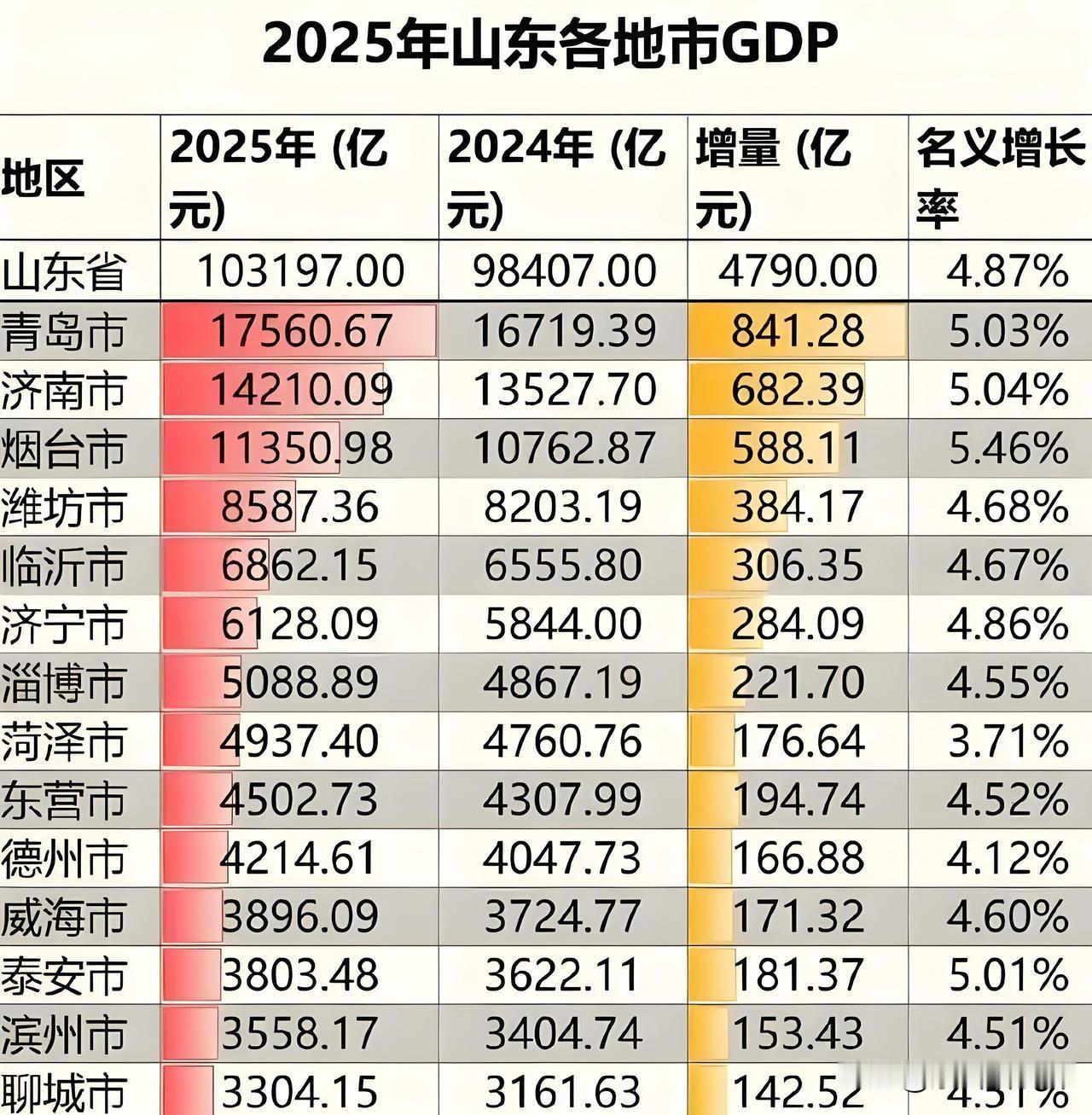 临沂和济宁两谁会更早跨入万亿俱乐部？
临沂和济宁是邻居，GDP在长期在山东名列五