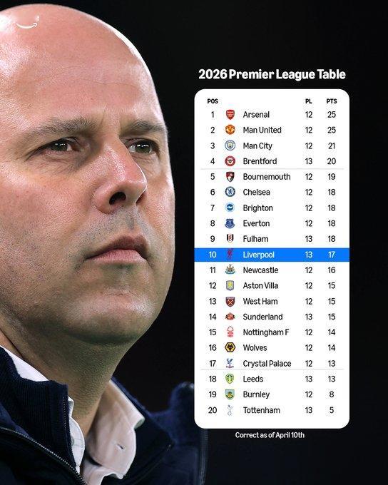 2026年联赛排名比富勒姆低 