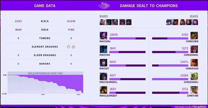 【#英雄联盟项目八强赛#：中国队 1-0 中国澳门队】

打个澳门队还是很轻松的