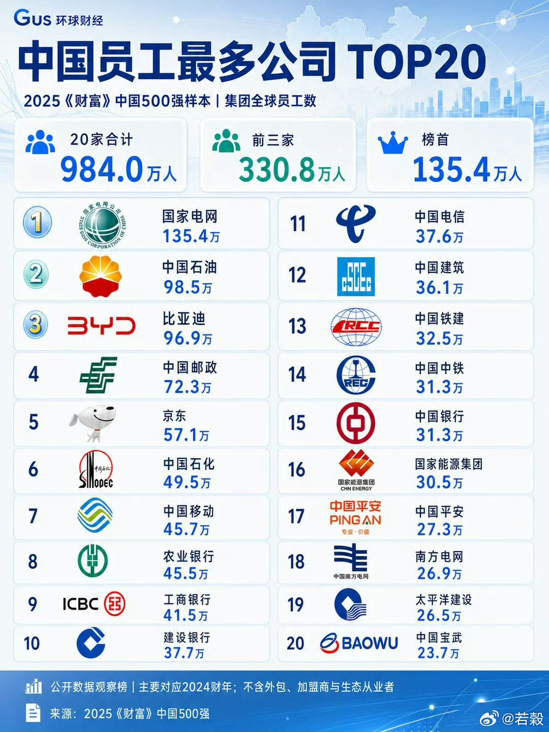 中國員工最多的20家集團 