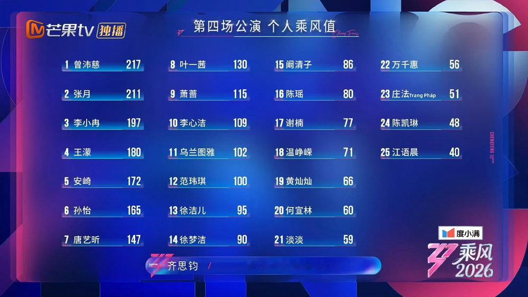 浪姐四公个喜排名结果，曾沛慈在四公实现了罕见的“四项第一”：个喜排名断层第一、团