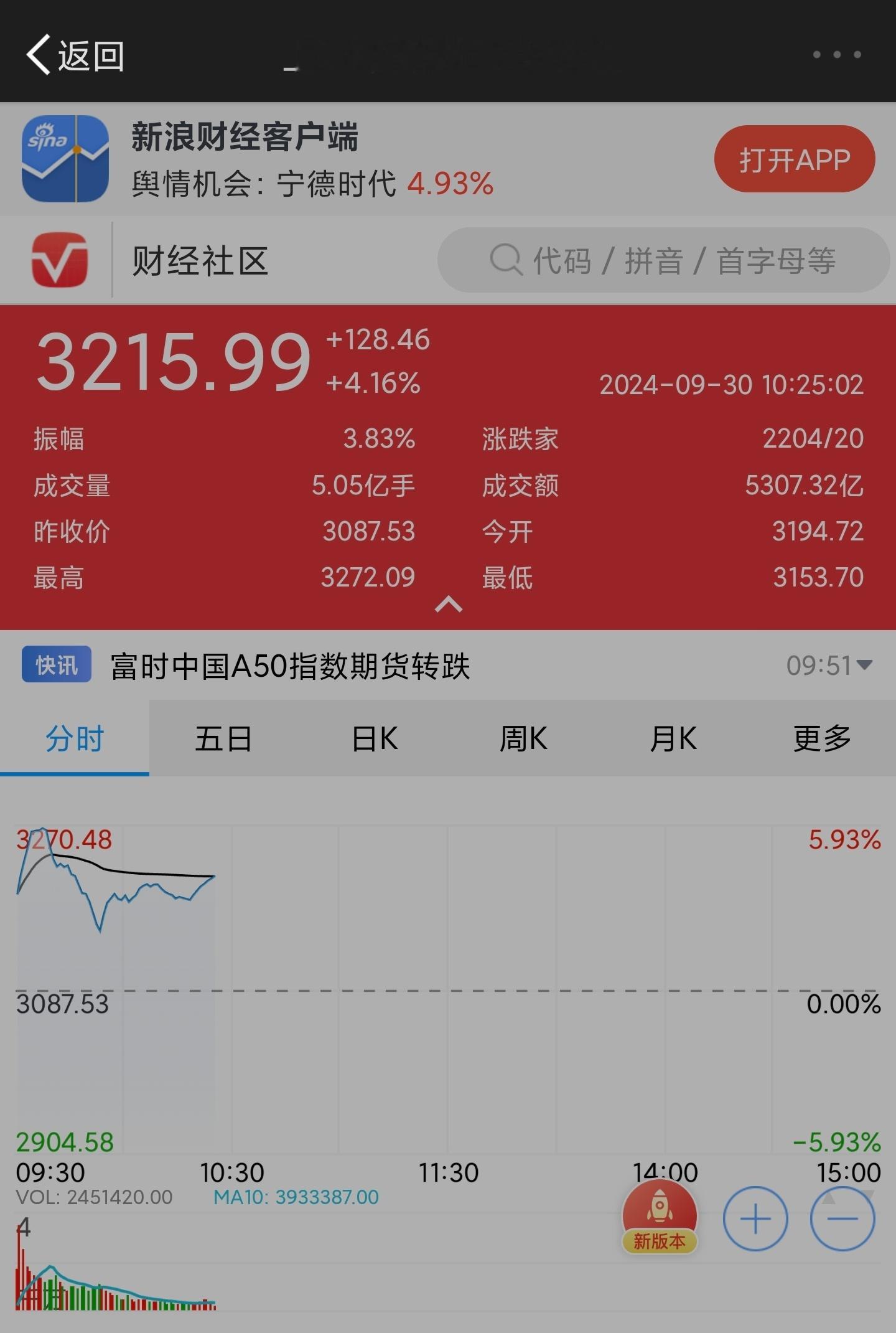#A股# 吓人啊，都无心搬砖了。大家可以过个好节了。 ​​​