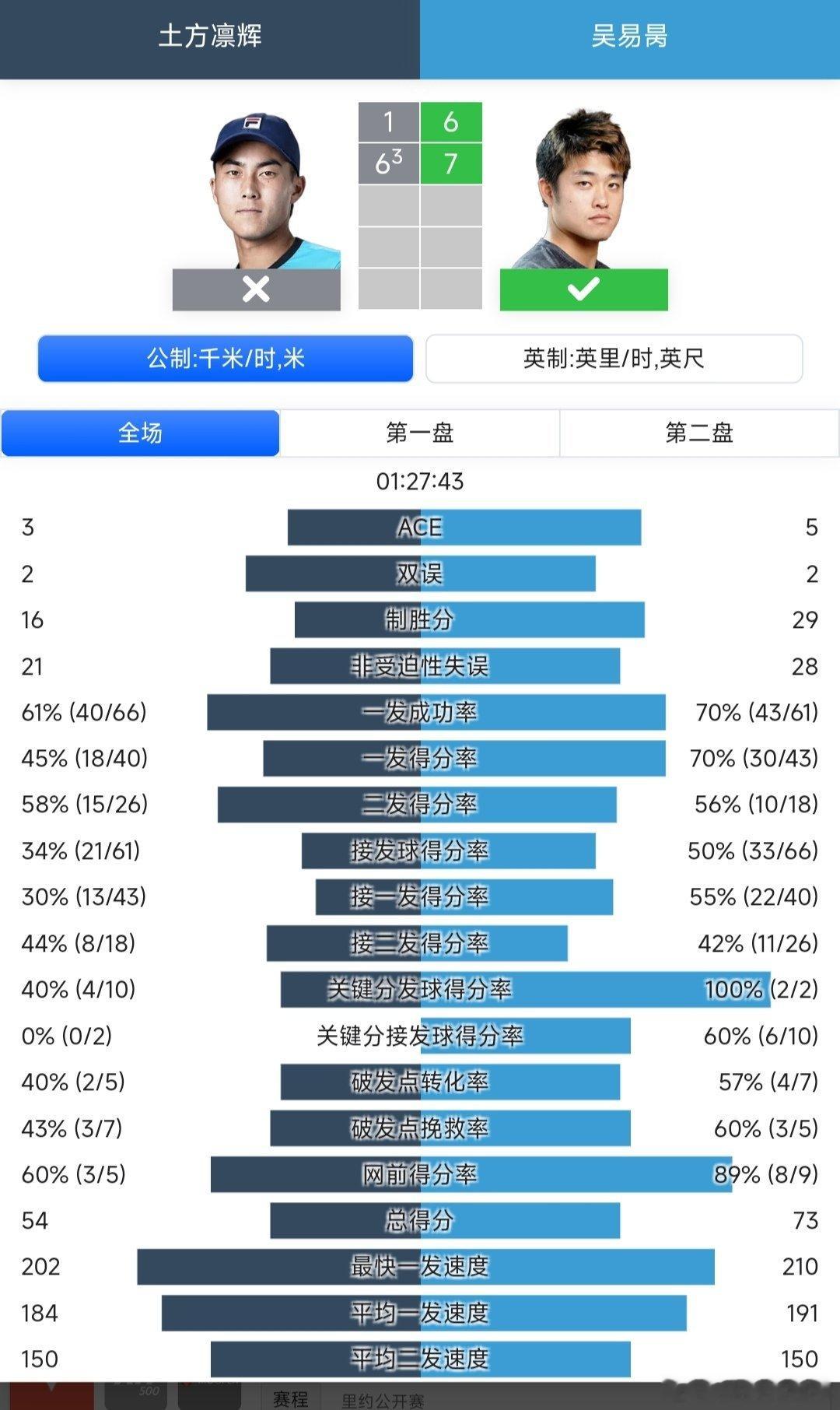 ATP500阿卡普尔科站🇲🇽男单资格赛决胜轮吴易昺🇨🇳6-1/7-6(3