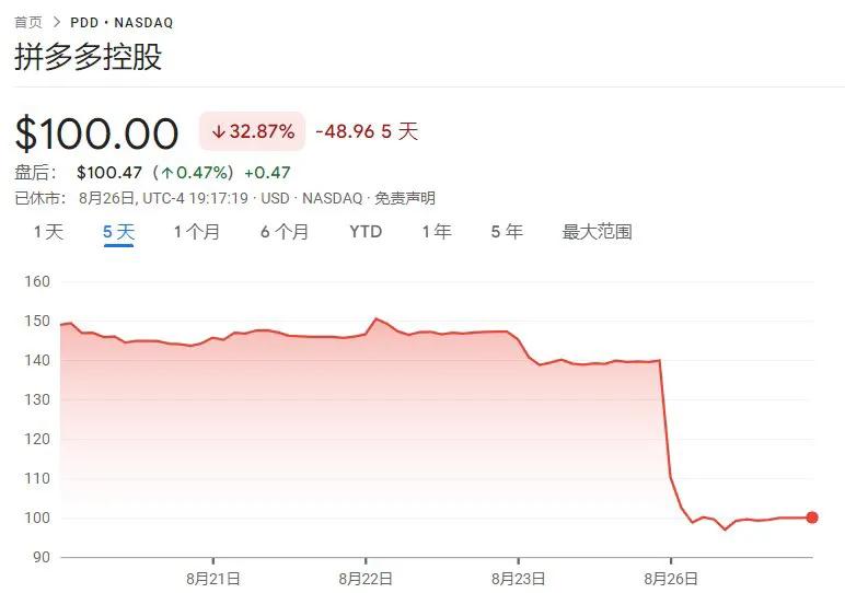 【拼多多大跌的本质是工贼平台残酷压榨商家，结果惨遭华尔街资本狙击】

1）拼多多