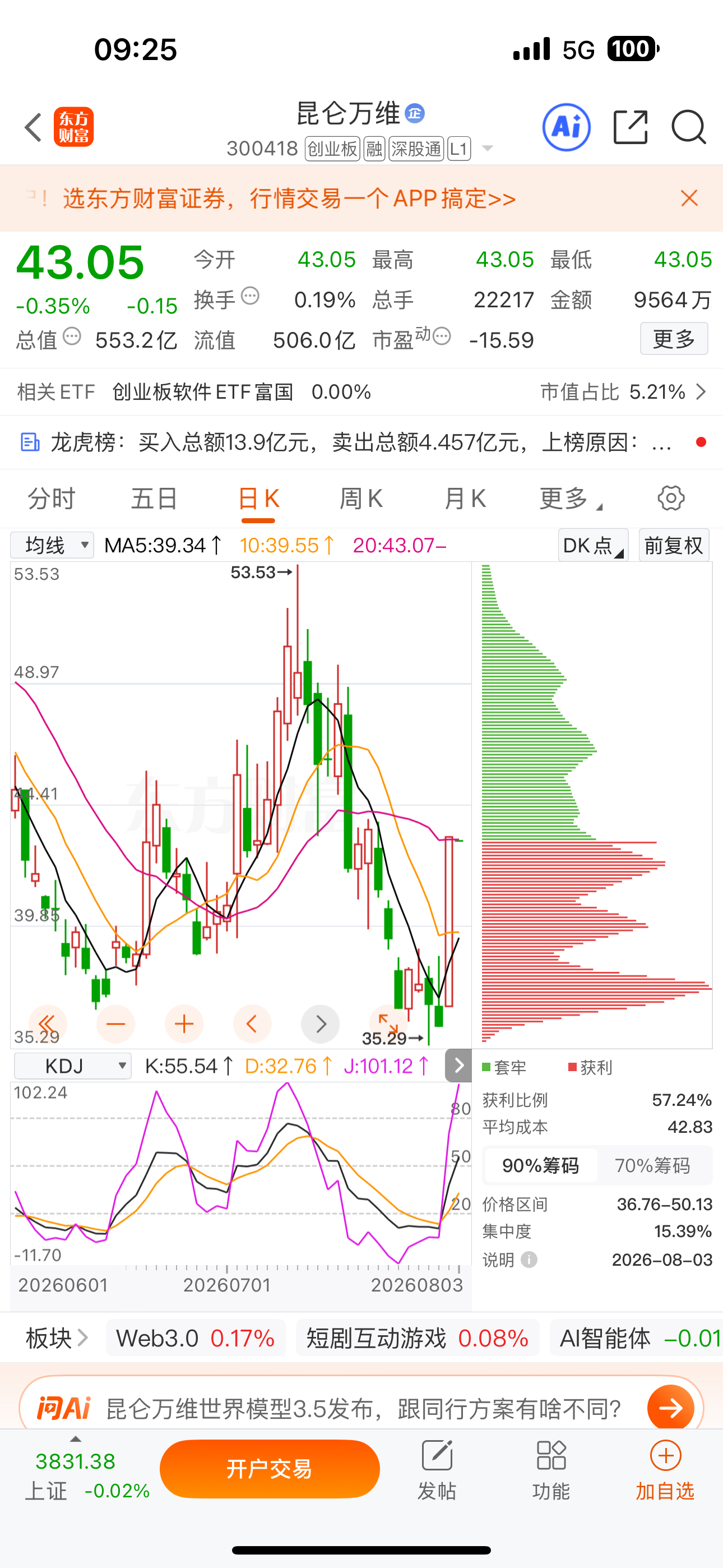 逢低关注：$昆仑万维 sz300418$ 