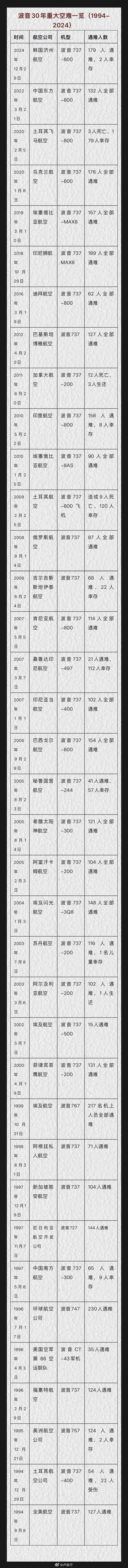 一架飞机在印度坠毁波音30年重大空难一览 ​​​