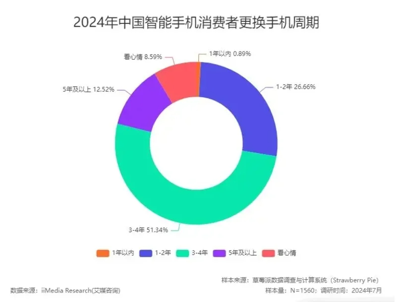 普通人几年换一次手机  这几年芯片制程到3nm以后，性能简直是腾飞了，如果不打游