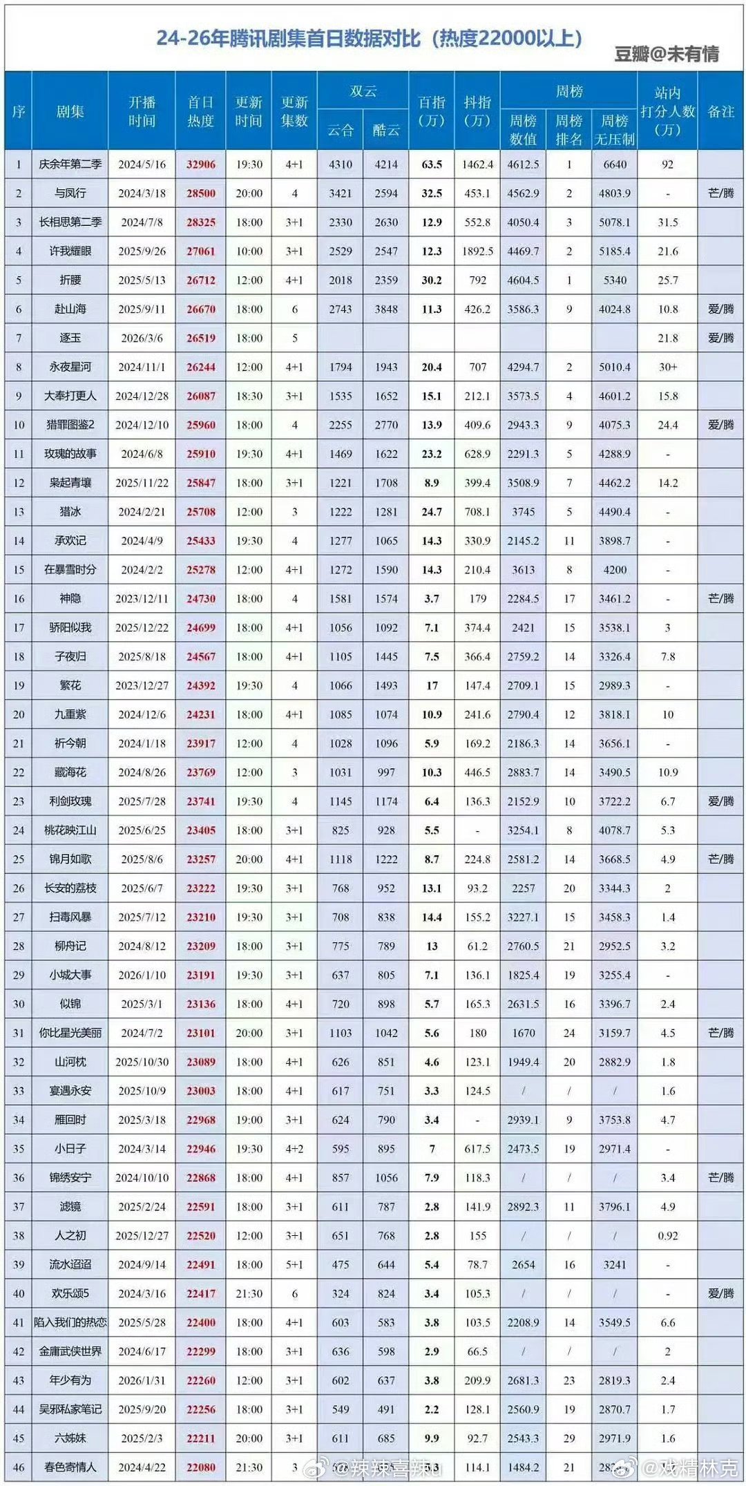 腾讯24-26年剧集首日热度周榜数据对比