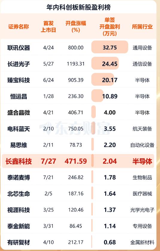 长鑫开盘涨472%，中一签赚超两万元!

长鑫科技开盘上涨471.59%，报49