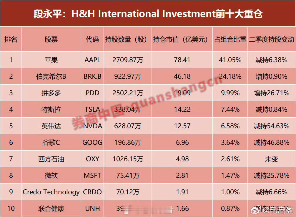 段永平最新美股持仓曝光段永平二季度调仓：拼多多加仓26%，新进阿里；英伟达砍了5