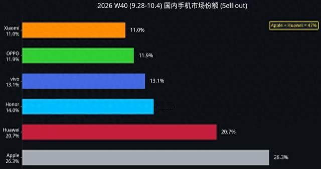 华为重回第二！中国手机市场，只剩两个人的“牌局”？