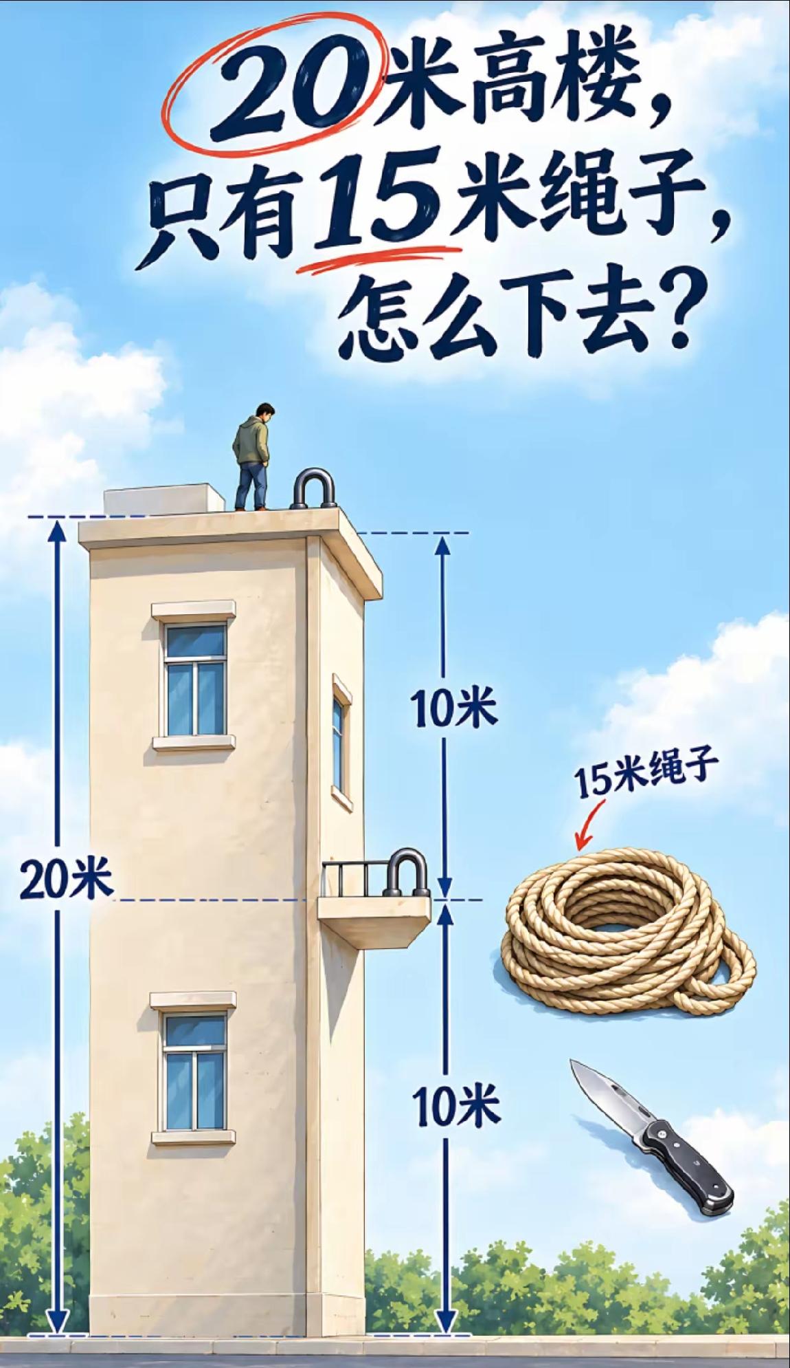 一栋楼高20米，人站在楼顶，但是只有15米的绳子，请问怎样能安全地下来呢？