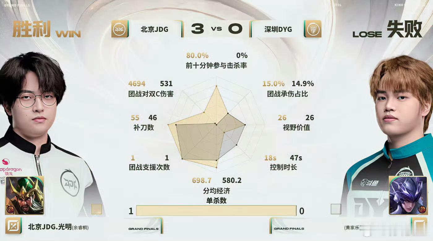 JDG连续三大场零封JDG现在的状态实在有点吓人，已经拿下连续三大场零封，一路打