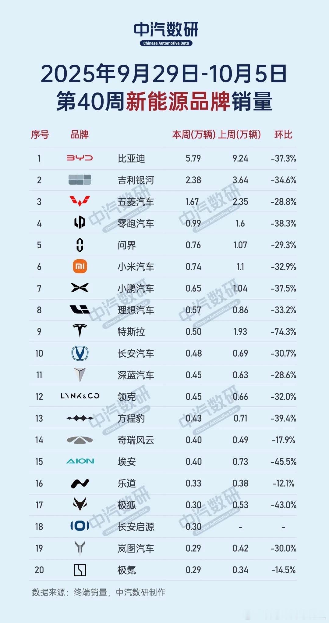 W40新能源和新势力民间周榜，虽迟但到。新势力前5的格局持续。 ​​​