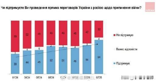 新的乌克兰民意调查显示，已有64%乌克兰人支持与俄罗斯进行直接谈判，这个数字在过