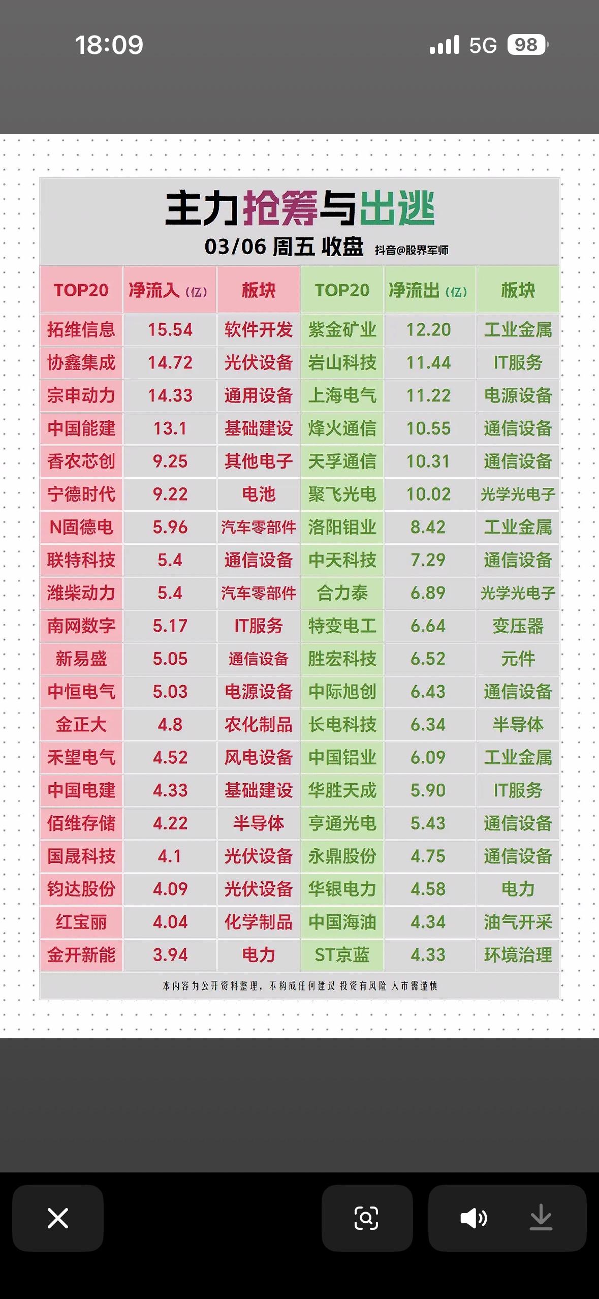 3月6日主力抢筹与出逃个股梳理
股市那叫一个风云变幻，主力的抢筹与出逃直接影响着