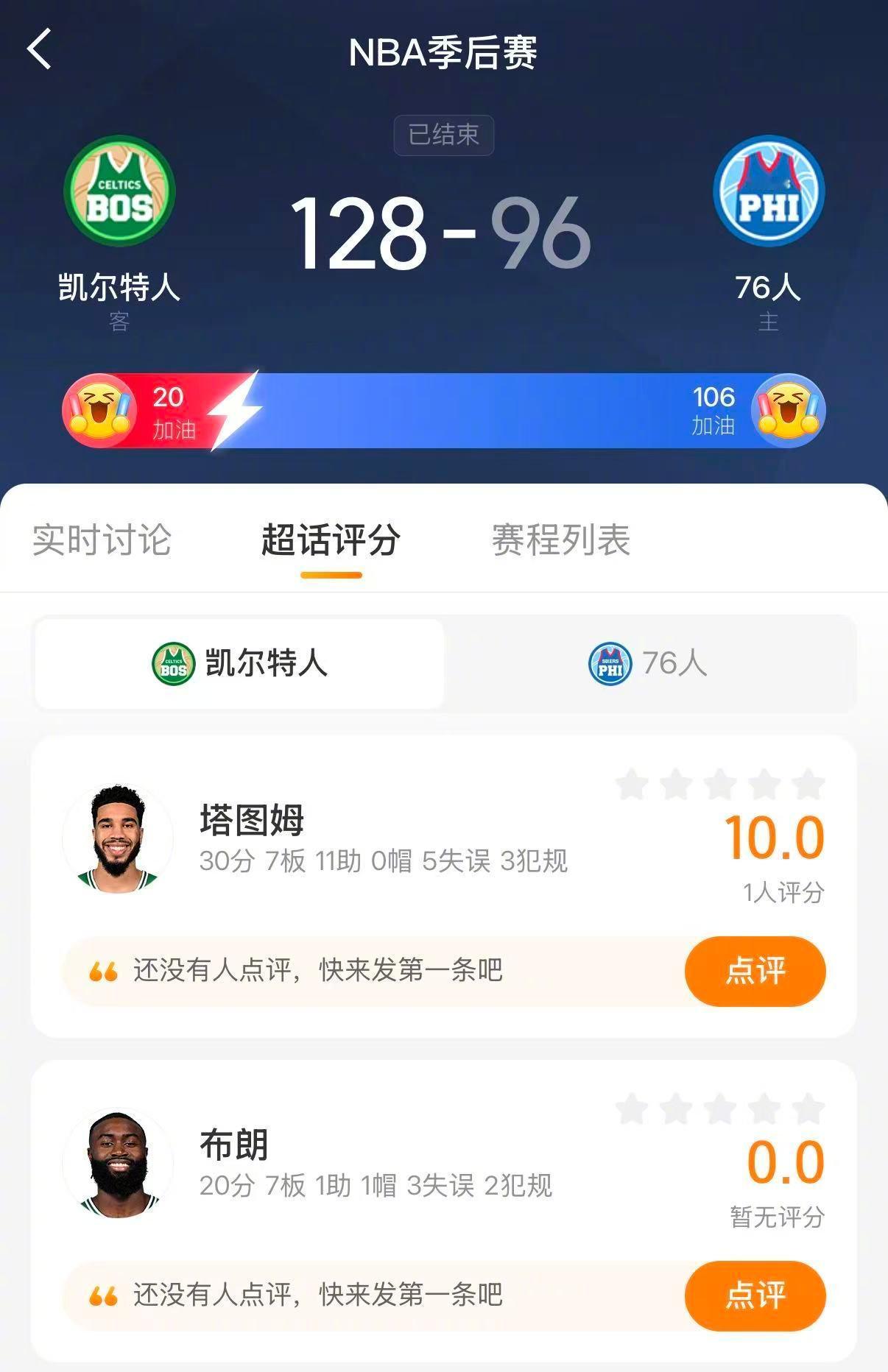 凯尔特人3比1领先76人  凯尔特人128-96战胜76人，大比分3-1。普里查