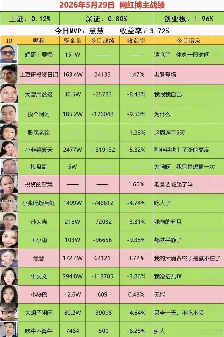 美日韩集体疯创历史新高，A股网红博主却集体“吃面”，谁把行情玩成了平行宇宙？5月