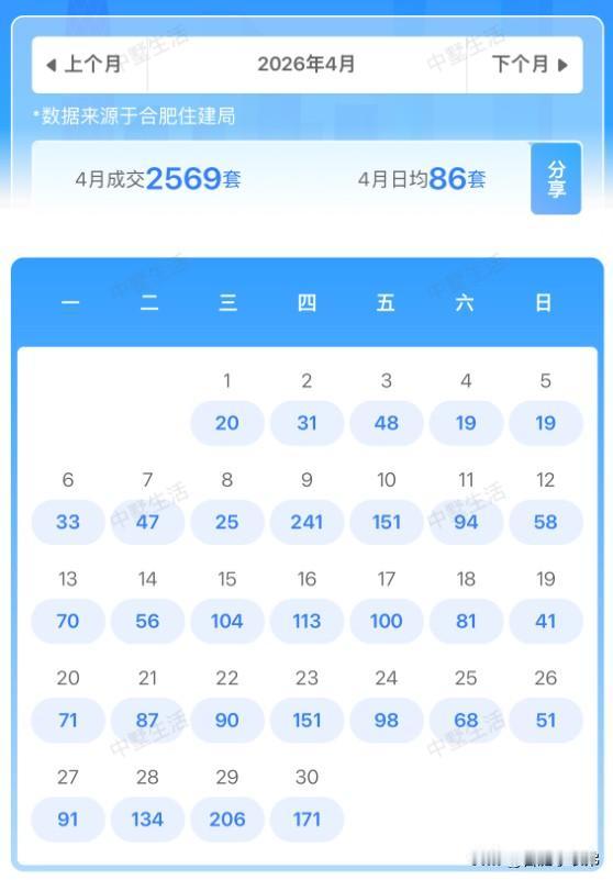 新房同环比双涨、二手房同比大涨近3成，成交创阶段新高。
全国50城近半数新房正增