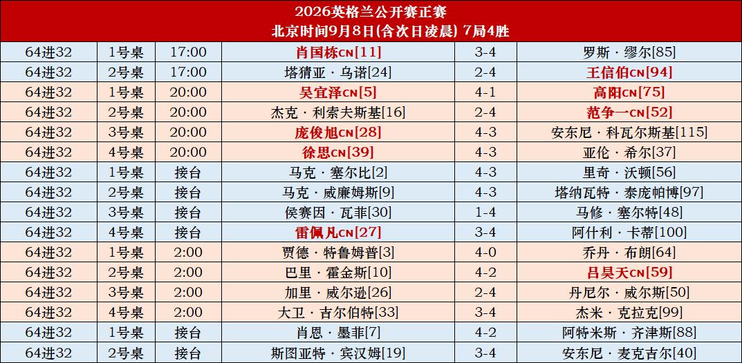 斯诺克英格兰公开赛32强产生，丁俊晖、吴宜泽领衔12名中国球员继续拼搏。

昨天