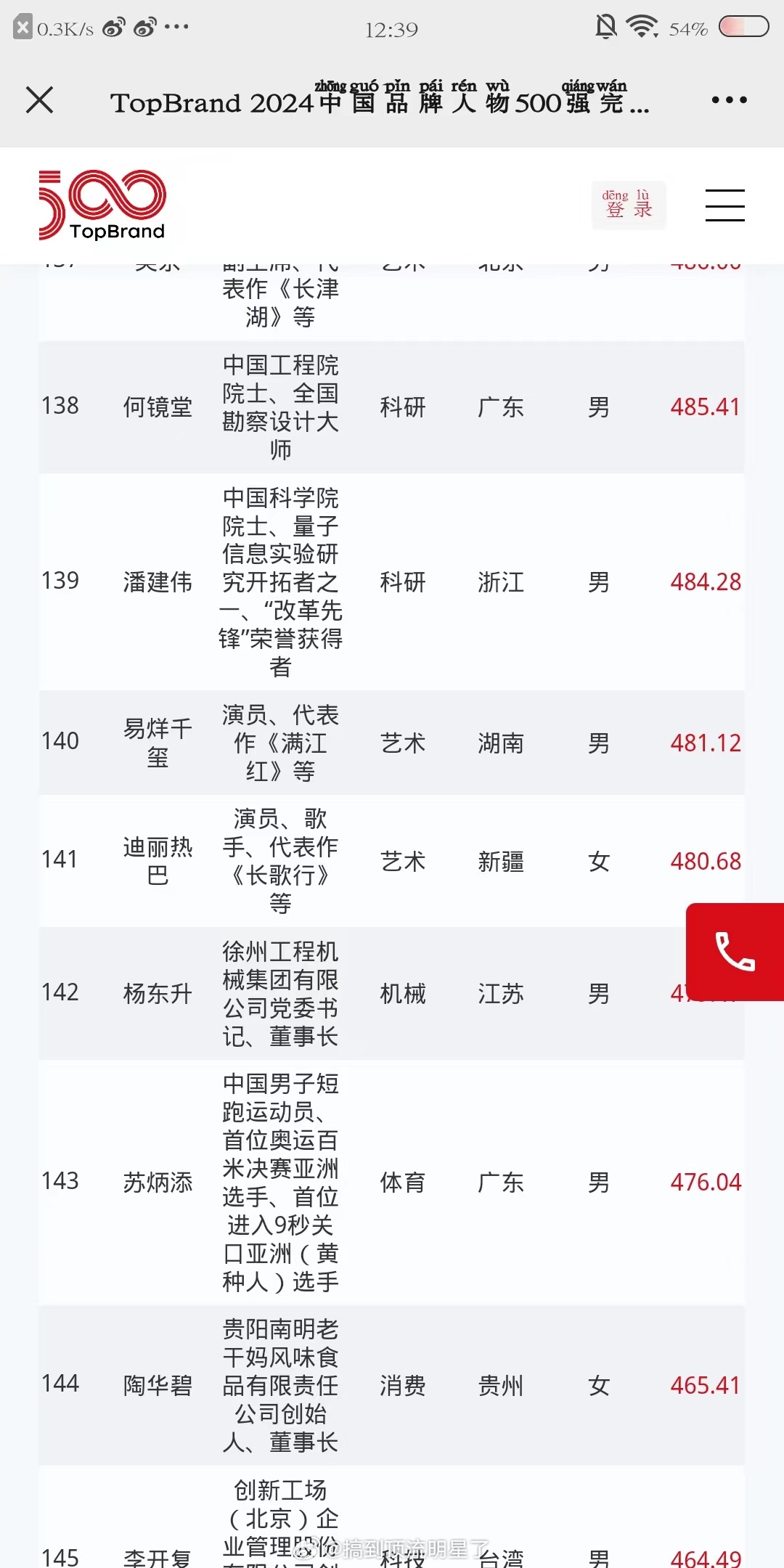 恭喜迪丽热巴入选2024年中国品牌人物500强榜，且90🌸第一！！！ 