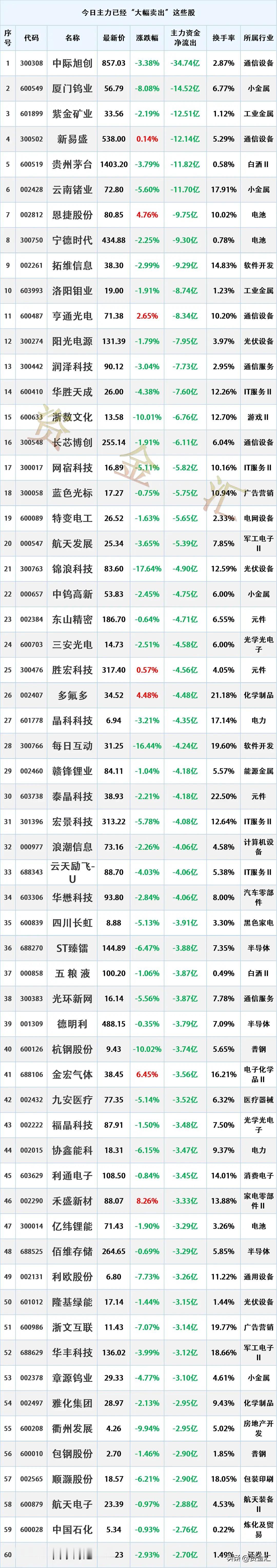 主力资金出逃，4月27日主力资金已经“大幅卖出”这些股

时间2026年4月27