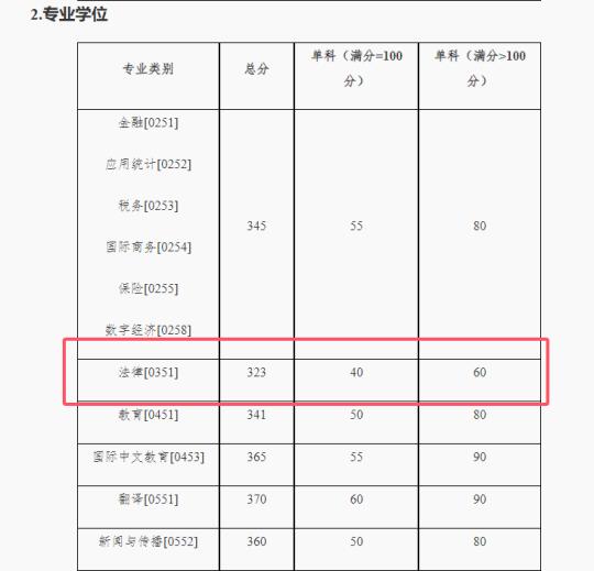 25湖南大学法律硕士复试资格分数线