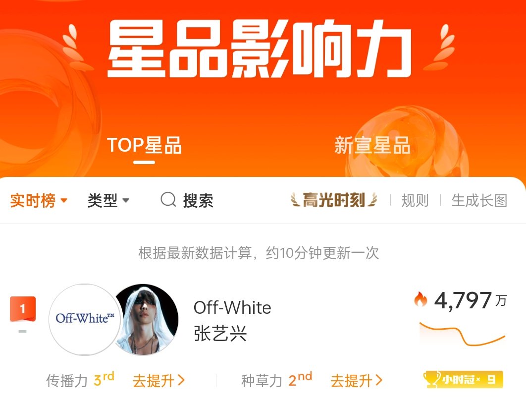张艺兴张艺兴OFFWHITE品牌代言人 小联机最近做数据尊嘟很棒呀！超like破