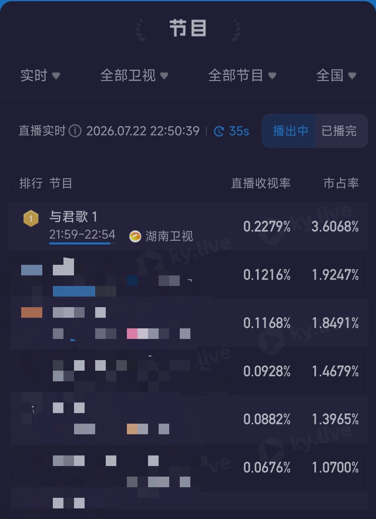 成毅《与君歌》重播收视卫视夺冠旧剧依旧权威 