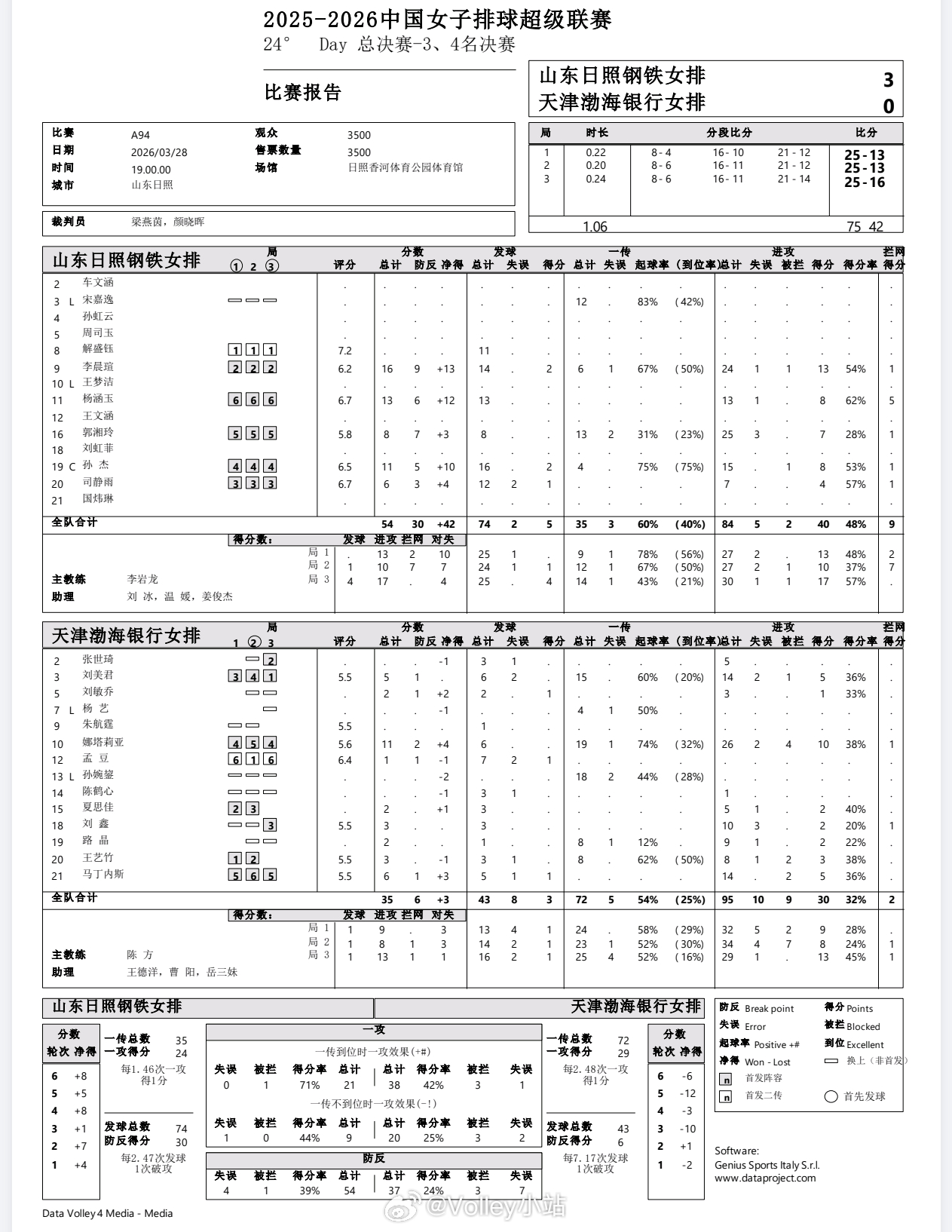 【技术统计】排超联赛3-4名决赛第二回合，山东女排3比0天津女排（25-13 2