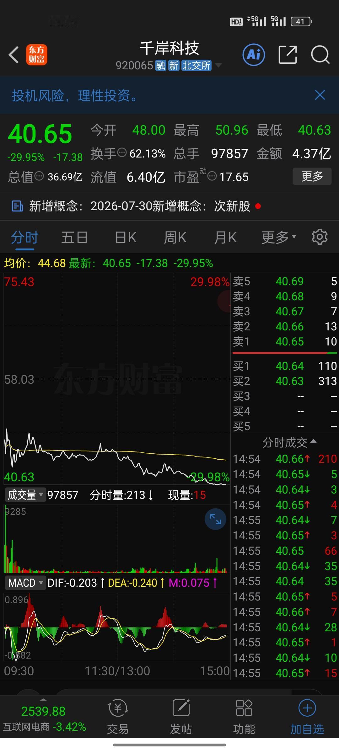 两天亏58%！千岸科技成“最惨新股”：昨天49.6抄底，今天开盘就套，100块追