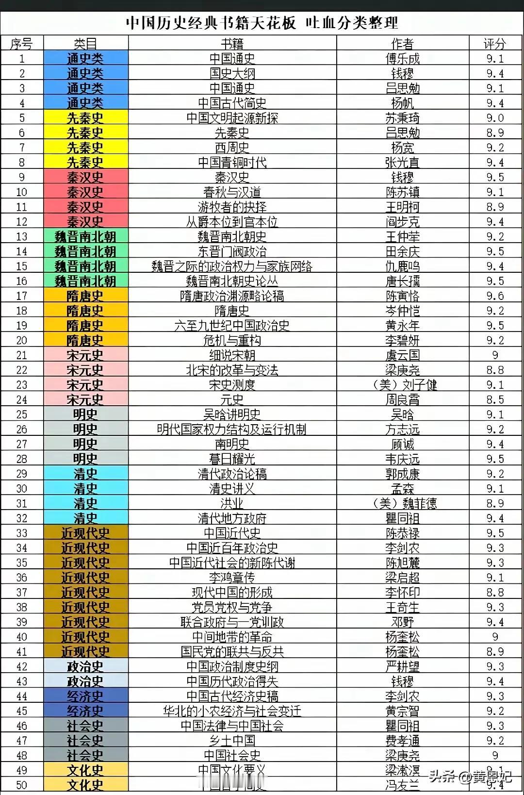 网友总结的个各个时代的精品历史书籍，你看过哪些
