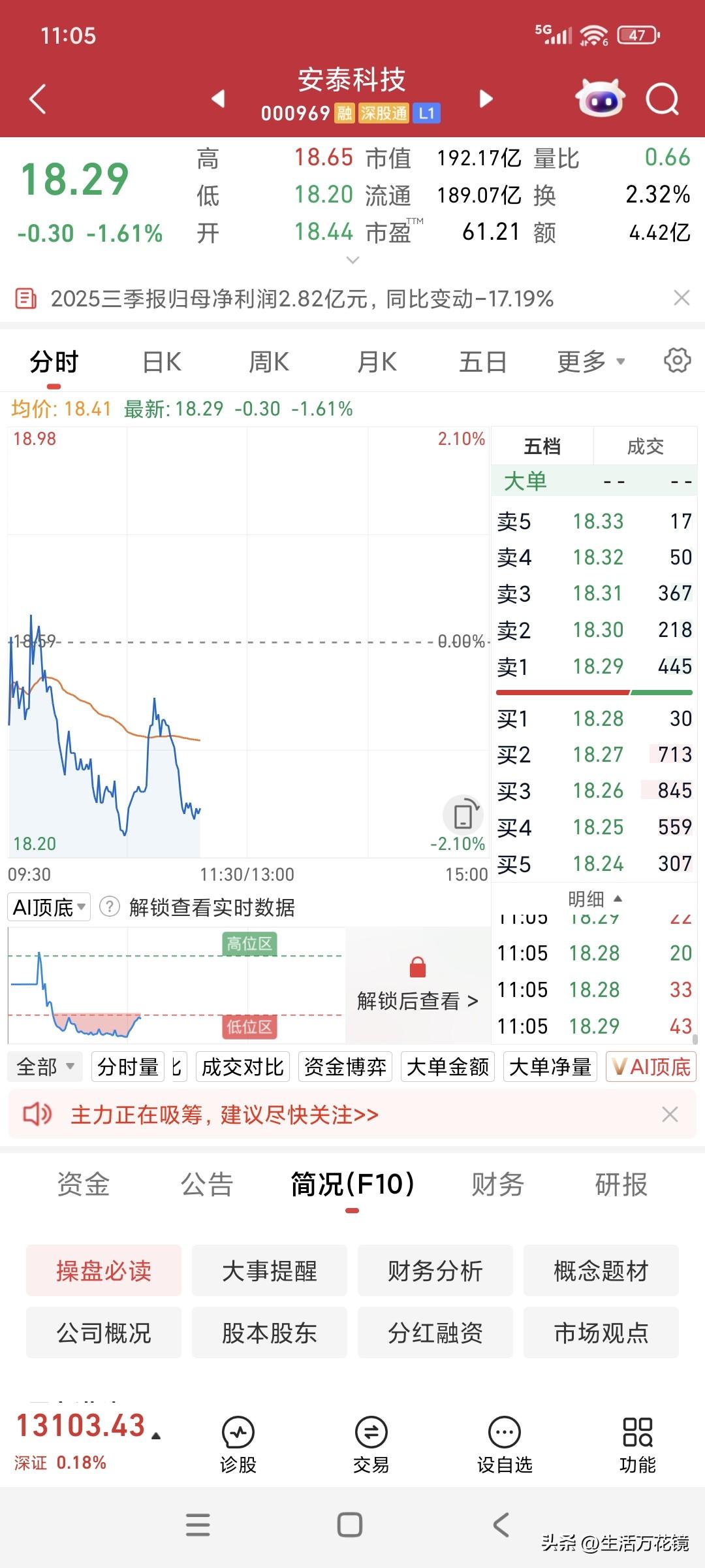 安泰科技，想说爱你不容易
持仓成本19.59元(已弹尽粮绝)，5000股，现在实
