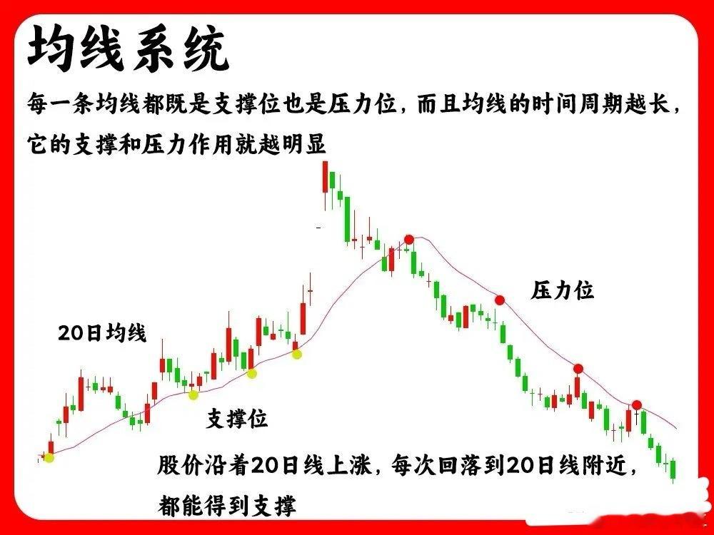你知道支撑位是怎么形成的嘛？我想大家都有一个或两个的判断支撑和压力的方法，但是有