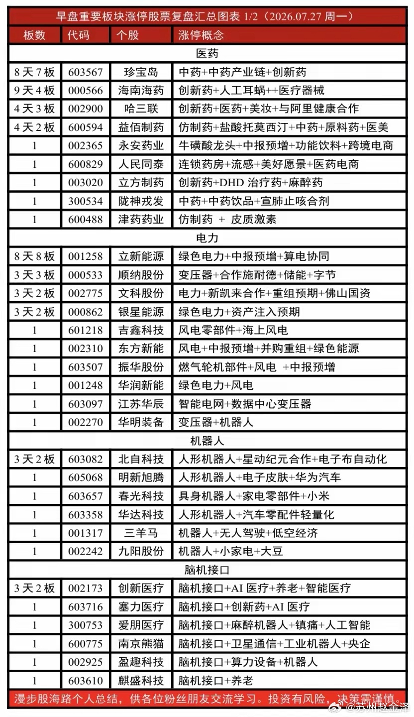2026年07月27日（周一）全天重要板块涨停股票汇总情况：个人总结，仅供粉丝朋