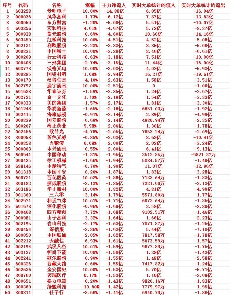 8月7号上午盘，主力趁高位大幅卖出这些个股1 603228 景旺电子 10.00